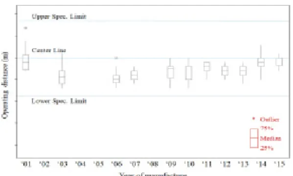 Fig. 3. Trends in reliability change for operation and  operating  distance  by  age  at  test