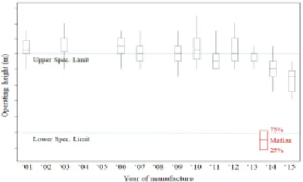 Fig.  5.  Trends  in  reliability  change  for  operating  height  by  age  at  test