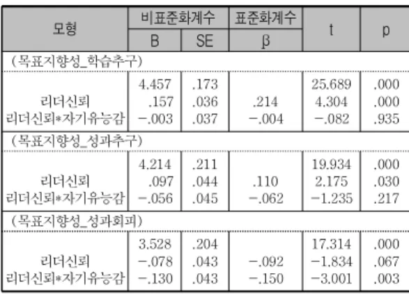 표  4.  자기유능감의  조절효과 모형 비표준화계수 표준화계수 t p B SE β (목표지향성_학습추구) 리더신뢰 리더신뢰*자기유능감 4.457    .157-.003 .173.036.037 .214 -.004 25.6894.304-.082 .000.000.935 (목표지향성_성과추구) 리더신뢰 리더신뢰*자기유능감 4.214    .097-.056 .211.044.045 .110 -.062 19.9342.175-1.235 .000.030.217 (목표지