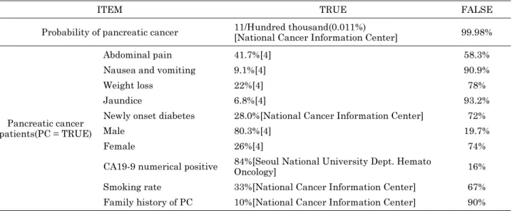 Table 1. Conditional probability table based on the information of pancreatic cancer patients.