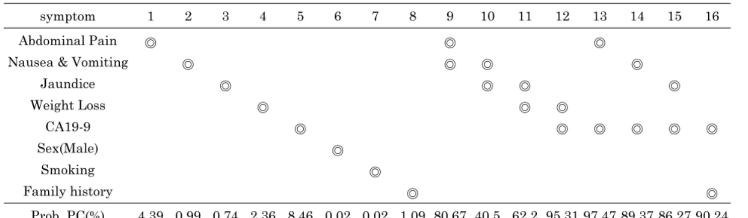 Table 2. Probability of pancreatic cancer occur rate based on Bayesian network.