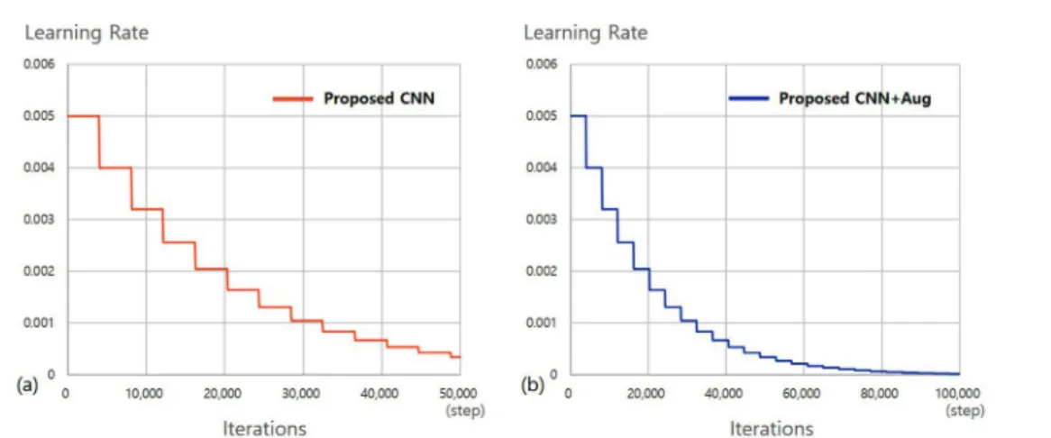 Fig. 3. Changes of the learning rate in training process for Convolutional Neural Network without Data Augmentation (a) and with Data Augmentation (b).