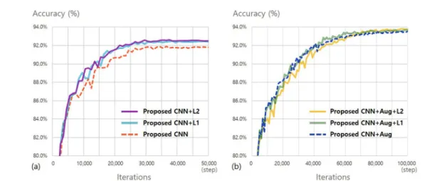 그림 4. Data Augmentation을 적용하지 않은 합성곱 신경망(a)과 Data Augmentation을 적용한 합성곱 신경망(b)의 학습에 따른 분류 정확도 변화.