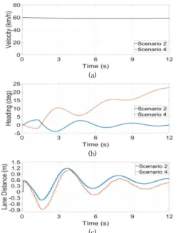 Fig.  2.  Scenario  1  and  scenario  3  for  simulation                   (a)  Velocity  (b)  Heading  angle  (c)  Lane  distance