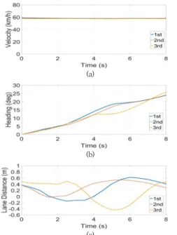 Fig. 9.는 시나리오 4의 실차시험 결과 값으로, 곡선구 간에서 헤딩각 3도 발생 후, 추가로 조향각 2도를 인가하 였다. 약 3초 구간에서 앞바퀴가 차선을 이탈하기 시작하 고 평균 0.31 m 이탈한 뒤, LKAS 동작으로 주행 차선으 로 복귀하였다