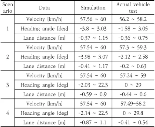 Table 8. Error of simulation and actual vehicle test 서는 큰 횡방향 변화가 있었지만 실차시험에서는 상대적으로 작은 횡방향 변화로 차선 복귀하는 것을 볼 수 있다.시뮬레이션 값과 실차시험 값의 비교분석을 통해 시뮬레이션의 타당성을 검증한 결과, 제안한 모든 시나리오에 서  주행  차선으로  복귀  완료하였으며,  시나리오  2의 60km/h에서 속도 오차는 2.72 km/h였고,  LKAS 동작 후 시험이 종료된 
