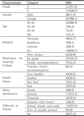 Table  1.  Characterisitic  of  Subjects