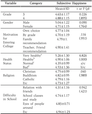 Table  4.  Relationship  among  Subjective  Happiness  and  related  factors