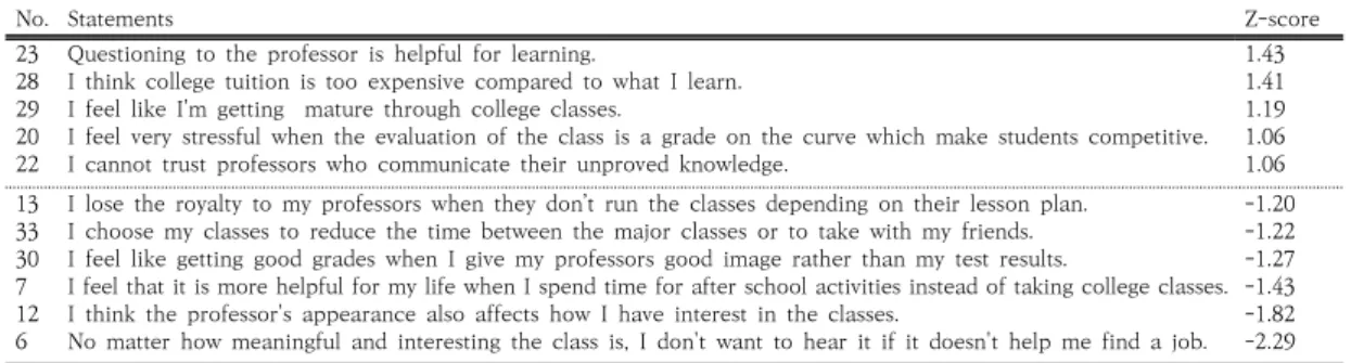Table  6.  The  Statements  of  Type  1  and    Z-score(More  than  ±1.00)