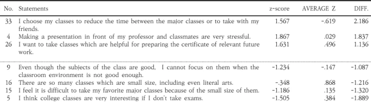 Table  9.  The  Statements  of  Type  2  different  from  other  types  and  Z-score  (More  than  ±1.00)