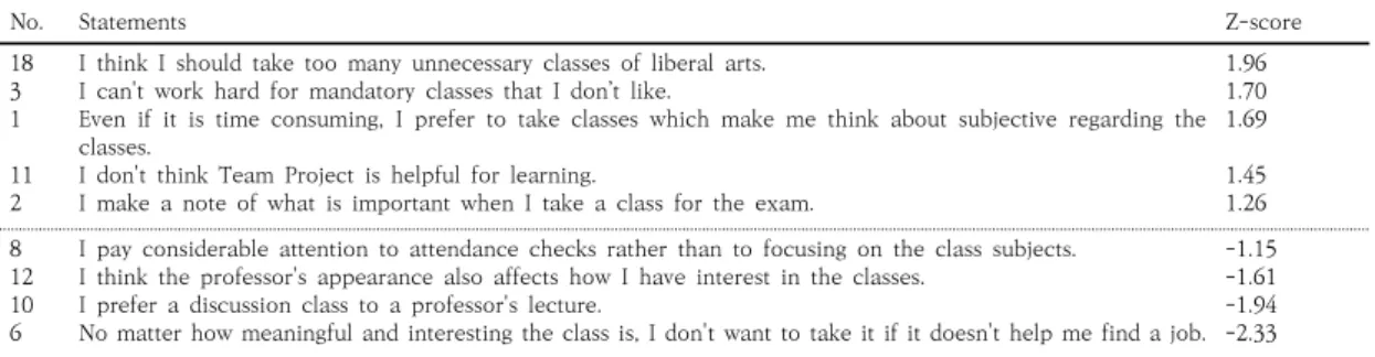 Table  13.  The  Statements  of  Type  4  different  from  other  types  and  Z-score  (More  than  ±1.00)