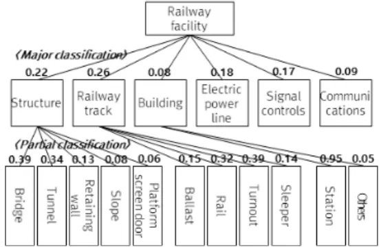Table  1.  Performance  type  and  evaluation  criteria  for  railway  facilities