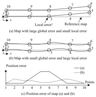 Fig. 1. Drawbacks of comparison of only absolute positions 