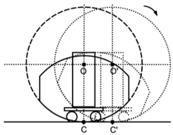 Fig. 7. Center position according to slant angle of roller wheel  중심으로   회전  가능한  형태이므로  로봇이  반대방향으로  기울더라도   항상  지면과  접촉상태를  유지할  수  있다