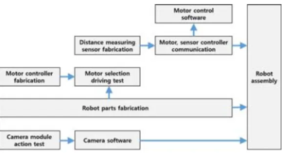 Fig.  1.  Design  process  for  snow  removing  robot Fig. 2.에서 보는바와 같이, 잔설제거 로봇은 3개의 구 동부 모터와 우레탄 바퀴를 장착하여 케이블 등반 능력 을 극대화 시켰으며, 50-200 mm 의 케이블 직경에 장 착이 가능하도록 가변 직경 조절부를 만들었다