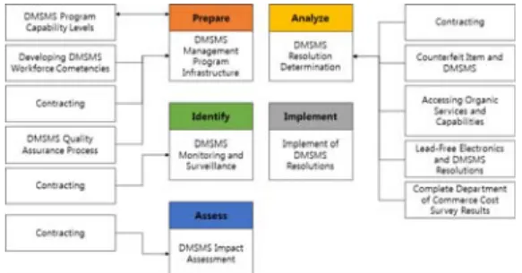 Fig.  2.  Interrelationships  between  DMSMS  and  components. 견고한 부품단종관리는 끝없는 동적 프로세스이다