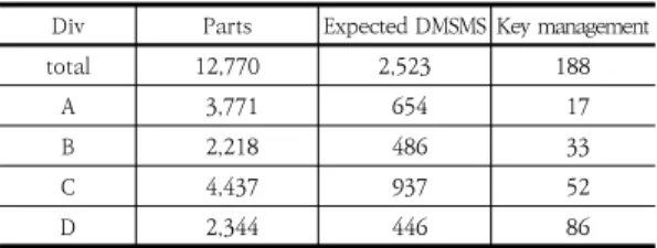 Table 3. Major items of management for DMSMS of  guided  and  underwater  weapons.