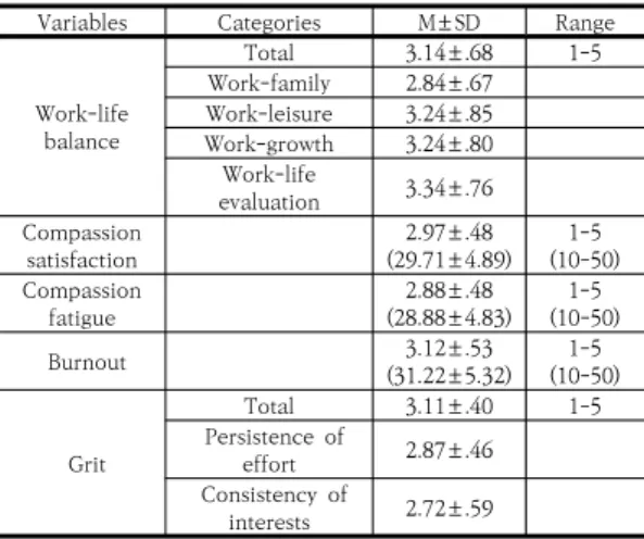 Table  2.  Degree  of  work-life  balance,  compassion  satisfaction,  compassion  fatigue,  burnout,  grit                                                                  (N=150)