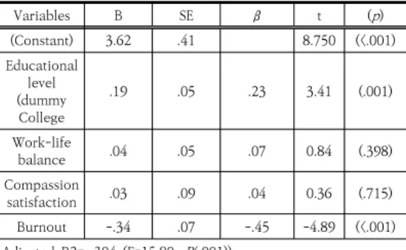 Table 5. Influencing factors on grit            (N=150)