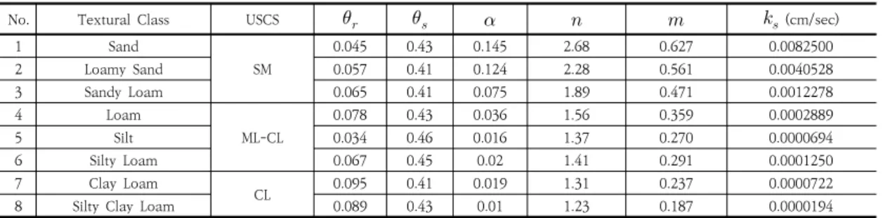 Table  1.  Unsaturated  soil  properties  using  seepage  analysis  [13]
