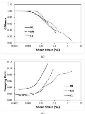 Fig.  2.  Dynamic  characteristics  of  soil                  (a)  G/Gmax  curve  (b)  Damping  Ratio  curve