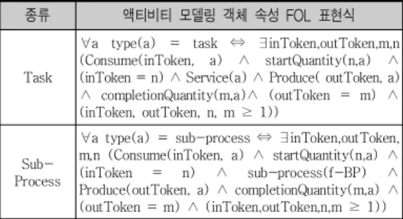 표  4.  게이트웨이  모델링  객체  속성   