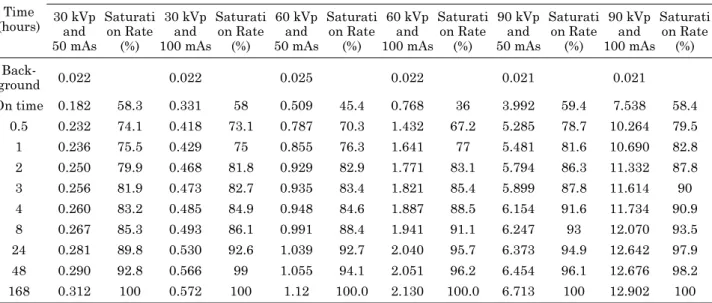 Fig. 8. Buildup characteristics of log regression analysis of time and radiation dose log counts from X-ray exposure of 90 kVp and 50 (a) 100 mAs (b).