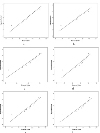그림 10. 정상의 Q-Q plot, 30 kVp 50 mAs (a), 30 kVp 10mAs (b), 60 kVp 50 mAs (c), 60 kVp 100 mAs (d) and 90 kVp 50 mAs (e) 90 kVp 100 mAs (f).