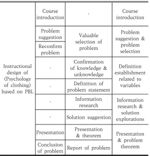 Table  3.  Problems  for  “Psychology  of  clothing” 