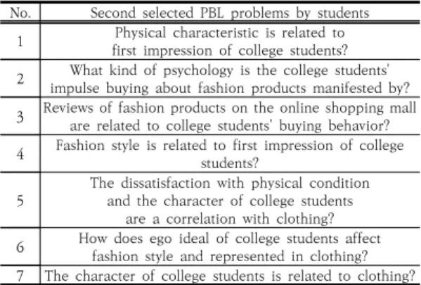 Table  5.  Second  selected  PBL  problems  by  students