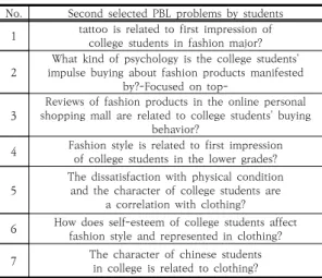 Fig.  1.  Detailed  Template  for  Interim  Presentation PBL 학습법의 중간발표에 참여한 학습자들은 대체적 으로 문제에 대한 필요성 인지와 변인에 관련된 개념 정 리를  보다  객관적인  시각에서  진행하고  있음을  파악할  수 있었으며, 제시된 회의 과정의 발표 내용을 고려해 볼  시,  학습자들은  토론을  중심으로  상이한  의견들에  대한  절충점을 찾아 매우 긍정적인 방향으로 진행되고 있음을  살펴