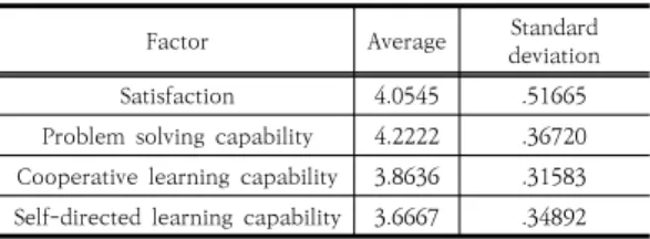 Table  8.  Satisfaction  of  for  〈Psychology  of  clothing〉 