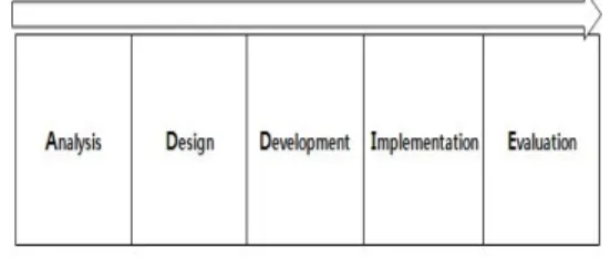 Fig.  1.  ADDIE  model 