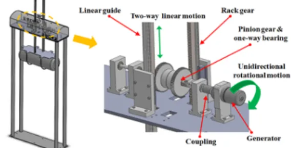 Fig. 2. Coaxial Accelerator Type Wave Power Generator 파력 발전장치의 실린더 타입 부유체는 지름 0.5 m,  길이 1.4 m이며 상단의 랙크 및 피니언 기어와 함께 일 체형으로 결합되어 있다