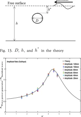 Fig. 14는 파력 발전장치의 진폭비율 (Amplitude Ratio) 을 Eq. 1에서의 이론식과 비교하여 나타낸 것이다. 실험  결과의 경향성이 이론식과 거의 일치함을 확인할 수 있 었다