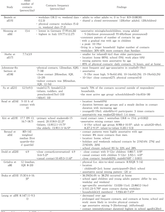 Table  3.  Characteristics  of  social  contacts  of  selected  literature 