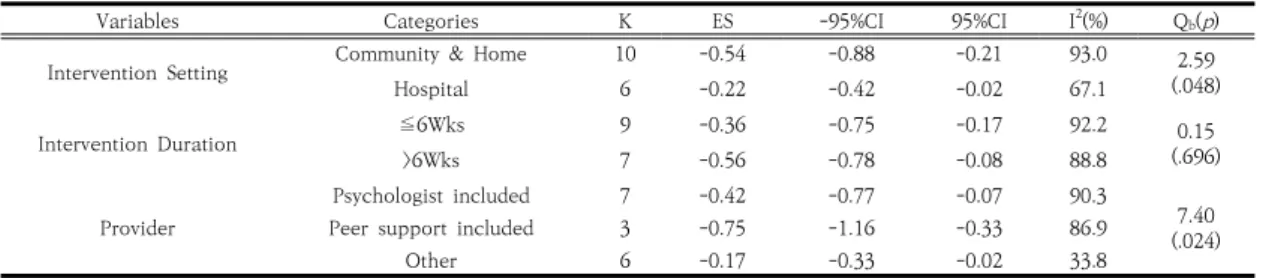Table  2.  Moderator  variables