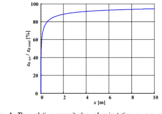 Fig. 3. The  orientation  error  caused  by  systematic  errors  and  non-systematic errors of the straight test tracks