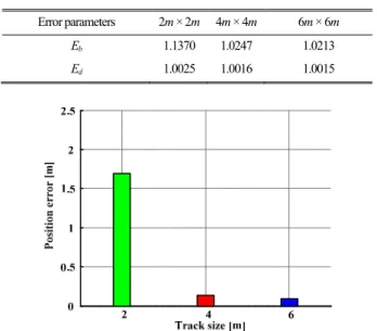Fig. 9. The  final  position  error  during  simulation.  The  robot  is driven along same 4 m ×4 m  square path after calibrations.