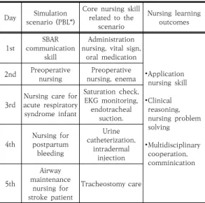 Table  1.  Standardized  simulation-based  curriculum  at  four-year  nursing  colleges  in  Seoul
