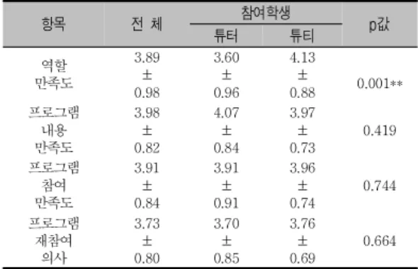 표  10.  튜터링  프로그램  만족도  조사  결과 항목 전 체 참여학생 튜터 튜티 p값 역할 만족도 3.89± 0.98 3.60±0.96 4.13±0.88         0.001** 프로그램  내용  만족도 3.98±0.82 4.07±0.84 3.97±0.73 0.419 프로그램  참여  만족도 3.91±0.84 3.91±0.91 3.96±0.74 0.744 프로그램  재참여  의사  3.73±0.80 3.70±0.85 3.76±0.69 0.664