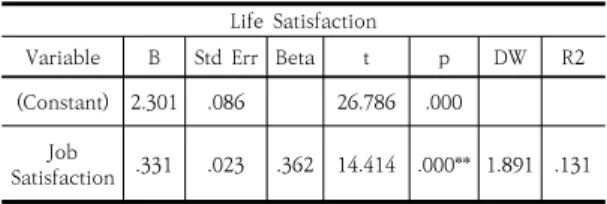Table  6.  The  Impact  of  Job  Satisfaction  on  Life  Satisfaction