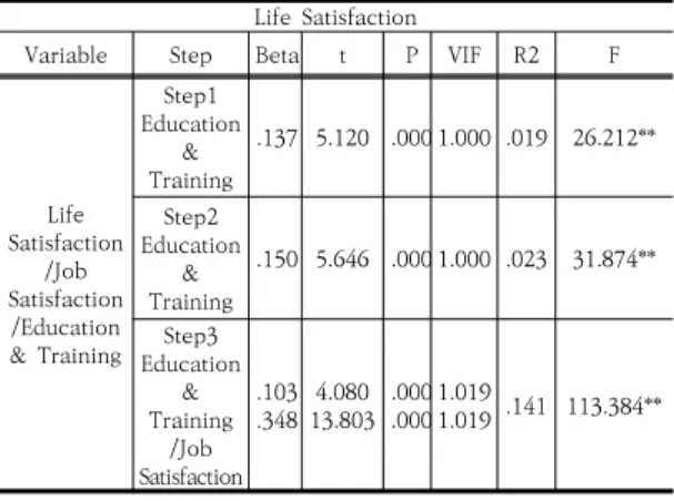 Table  7.  Mediating  Effect  Regression  Analysis 