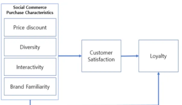 Fig.  1.  Research  Model