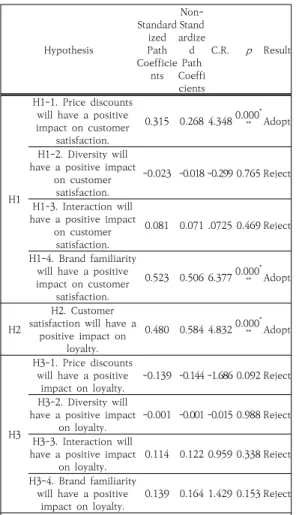 Table  3.  Path  coefficient  analysis  and  Hypothesis  verification 5.  결론  및  제언 본 연구는 외식소비자의 소셜커머스 구매특성이 고객 만족 및 충성도에 미치는 영향을 실증 분석하였다