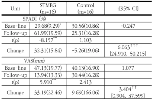 Table  2.  Comparison  of  the  Shoulder  pain  and  Disability                                 (N=32) Unit STMEG (n 1 =16) Control(n2=16) t[95%  CI] SPADI  ( % ) Base-line 29.68(9.29) a 30.56(10.86) -0.247 Follow-up 61.99(19.59) 25.31(16.28) t(p) -8.157 *