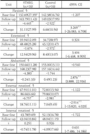 Table 3. Comparison of the Range of motion    (N=32)