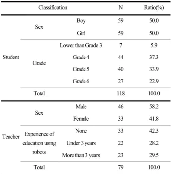 Table 1. Background of Respondents 