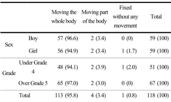 Table 4.  Plan  using  Sex  Male  Female  Experience  of  education  using  robots  None  Under  3 years More than 3  years  Total  4.2 학생의  학생에  대해 로봇의 외형,  학생들은  휴 정되어   있거나 이는   로봇(95