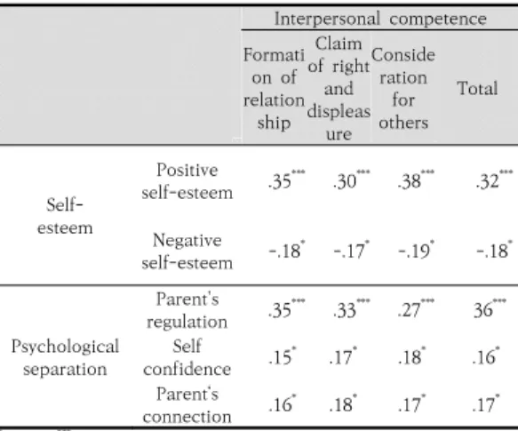 Table  2.  Correlation  analysis  among  self-esteem,  parenting attitudes, psychological separation  and  interpersonal  competence